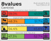 8values says that I am a centrist.PNG