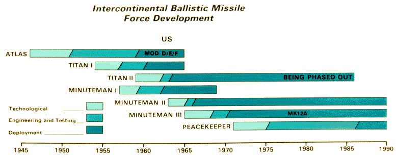 hist_icbm_us.gif