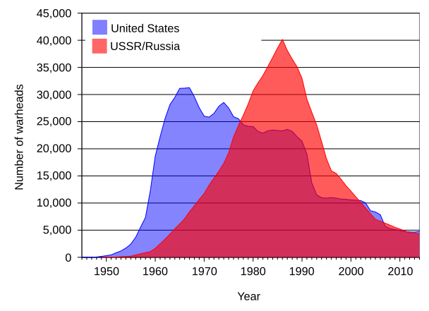 608px-US_and_USSR_nuclear_stockpiles.svg.png